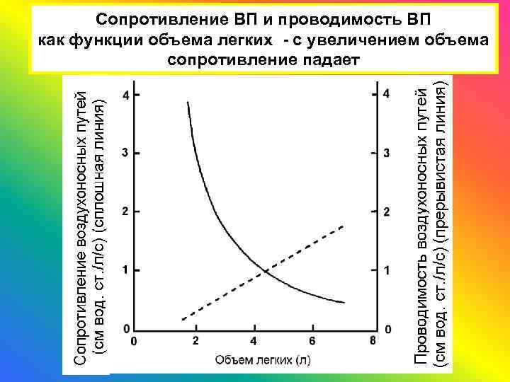 Сопротивление ВП и проводимость ВП как функции объема легких - с увеличением объема сопротивление