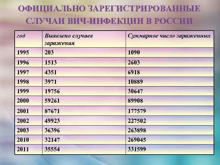 ОФИЦИАЛЬНО ЗАРЕГИСТРИРОВАННЫЕ СЛУЧАИ ВИЧ-ИНФЕКЦИИ В РОССИИ год Выявлено случаев заражения Суммарное число зараженных 1995