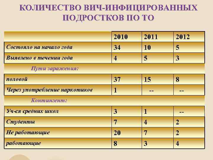 КОЛИЧЕСТВО ВИЧ-ИНФИЦИРОВАННЫХ ПОДРОСТКОВ ПО ТО Состояло на начало года Выявлено в течении года 2010