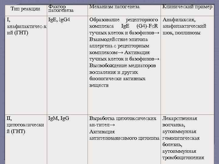 Тип реакции Фактор патогенеза Механизм патогенеза Клинический пример I, Ig. E, lg. G 4