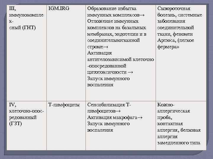 III, IGM. IRG иммунокомпле к сный (ГНТ) Образование избытка иммунных комплексов→ Отложение иммунных комплексов