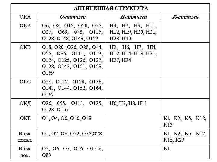 АНТИГЕННАЯ СТРУКТУРА ОКА О-антиген Н-антиген К-антиген ОКА О 6, О 8, О 15, О