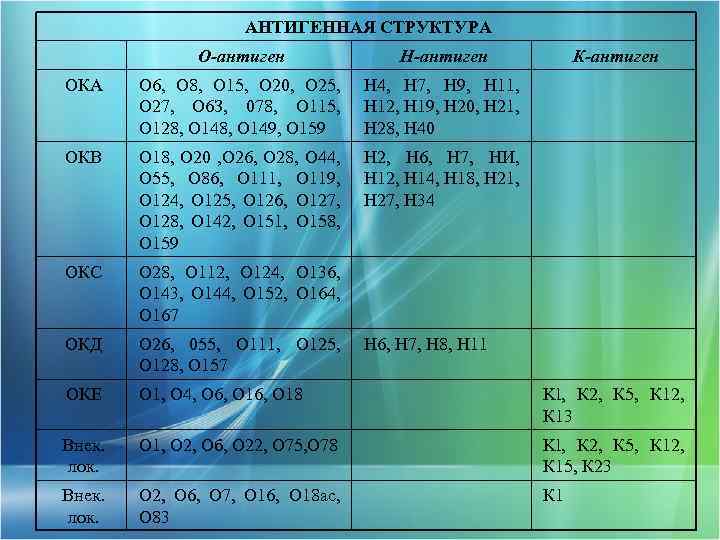 АНТИГЕННАЯ СТРУКТУРА О-антиген Н-антиген К-антиген ОКА О 6, О 8, О 15, О 20,