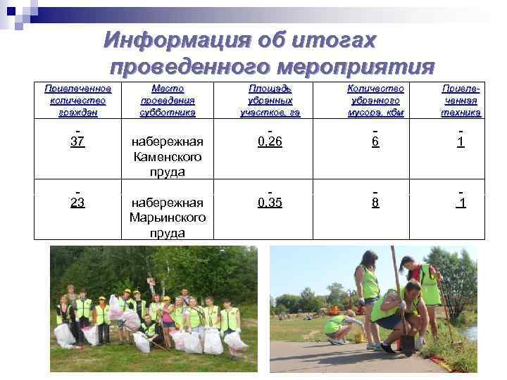 Информация об итогах проведенного мероприятия Привлеченное количество граждан Место проведения субботника Площадь убранных участков,