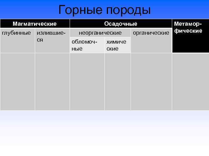 Горные породы Магматические глубинные излившиеся Осадочные неорганические обломочные химиче ские Метаморорганические фические 