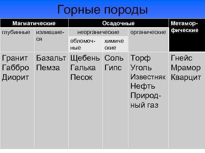 Горные породы Магматические глубинные излившиеся Осадочные неорганические обломочные Метаморорганические фические химиче ские Гранит Базальт