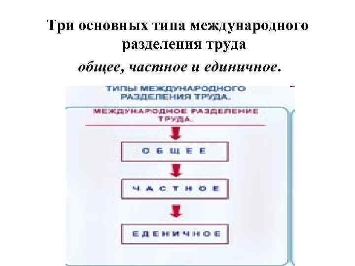 Три основных типа международного разделения труда общее, частное и единичное. 