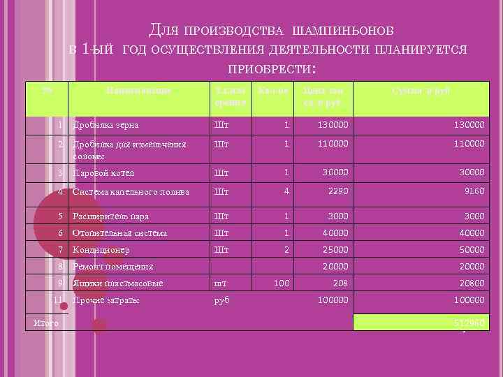 В № 1– ЫЙ ДЛЯ ПРОИЗВОДСТВА ШАМПИНЬОНОВ ГОД ОСУЩЕСТВЛЕНИЯ ДЕЯТЕЛЬНОСТИ ПЛАНИРУЕТСЯ Наименование ПРИОБРЕСТИ: Ед.