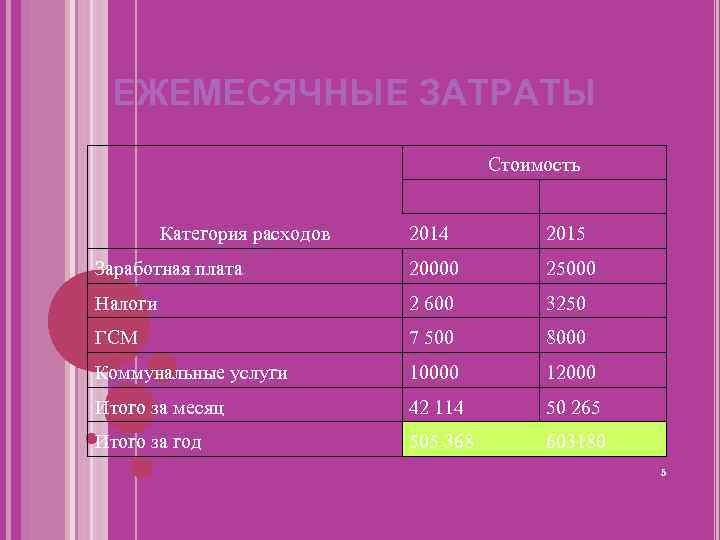 ЕЖЕМЕСЯЧНЫЕ ЗАТРАТЫ Стоимость 2014 2015 Заработная плата 20000 25000 Налоги 2 600 3250 ГСМ