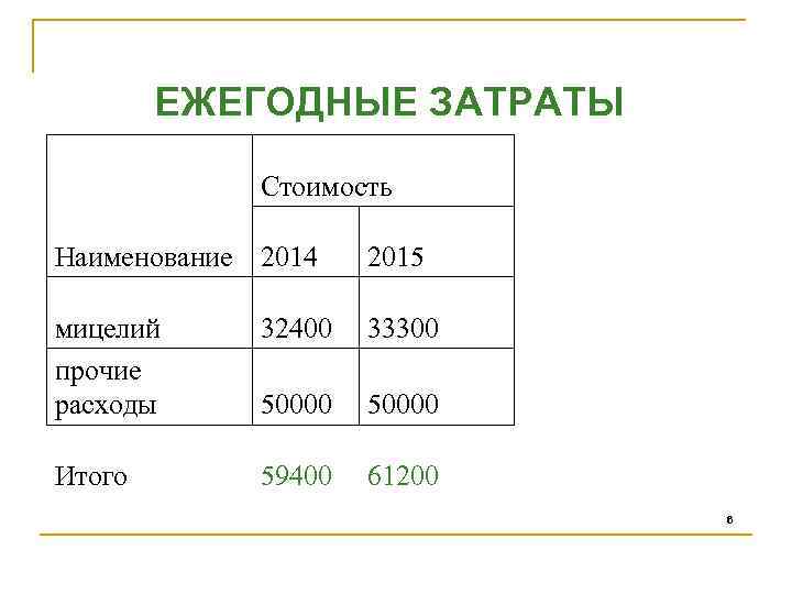 ЕЖЕГОДНЫЕ ЗАТРАТЫ Стоимость Наименование 2014 2015 мицелий прочие расходы 32400 33300 50000 Итого 59400