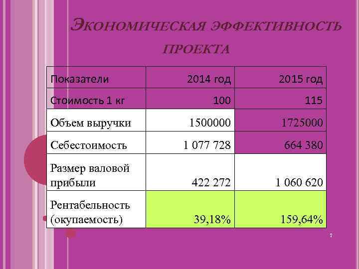 ЭКОНОМИЧЕСКАЯ ЭФФЕКТИВНОСТЬ ПРОЕКТА Показатели 2014 год 2015 год Стоимость 1 кг 100 115 Объем