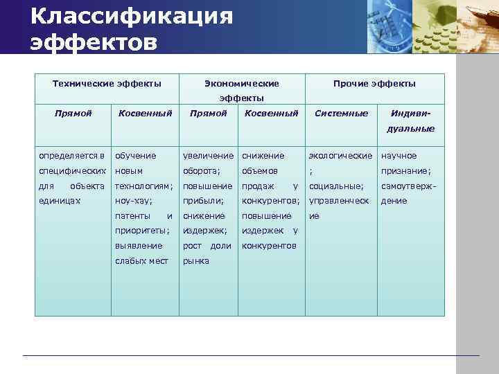 Классификация эффектов Технические эффекты Экономические Прочие эффекты Прямой Косвенный Системные Индивидуальные определяется в обучение