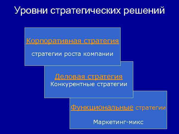 Уровни стратегических решений Корпоративная стратегии роста компании Деловая стратегия Конкурентные стратегии Функциональные стратегии Маркетинг-микс
