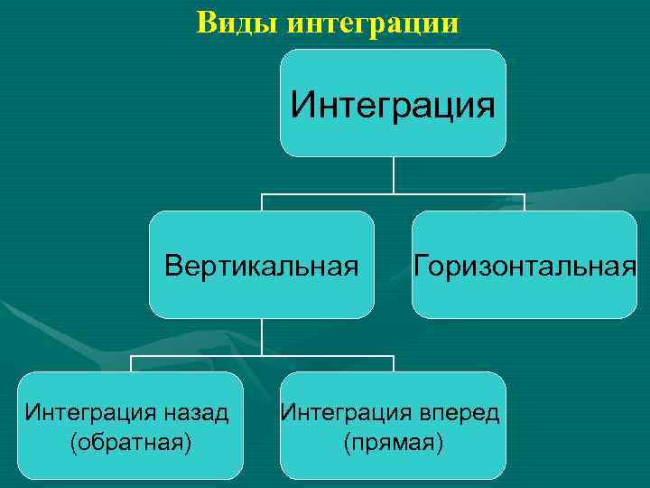 Виды интеграции Интеграция Вертикальная Интеграция назад (обратная) Горизонтальная Интеграция вперед (прямая) 