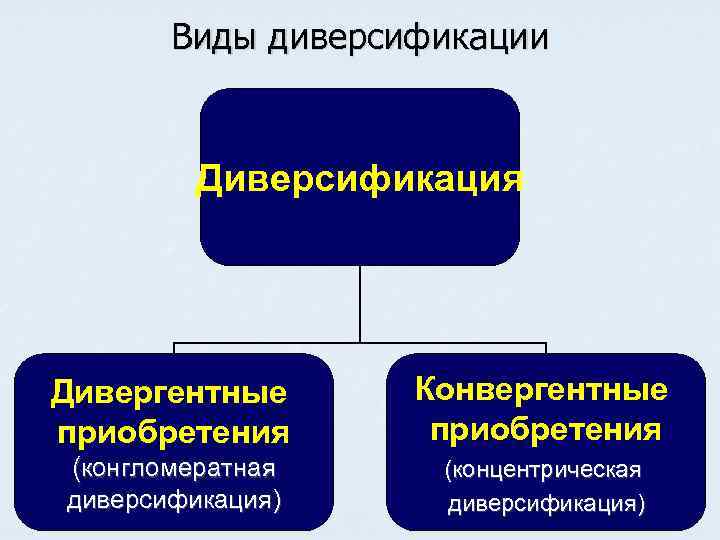 Виды диверсификации Диверсификация Дивергентные приобретения Конвергентные приобретения (конгломератная диверсификация) (концентрическая диверсификация) 