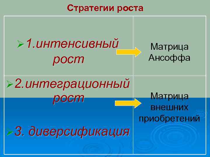 Стратегии роста Ø 1. интенсивный рост Ø 2. интеграционный рост Ø 3. диверсификация Матрица
