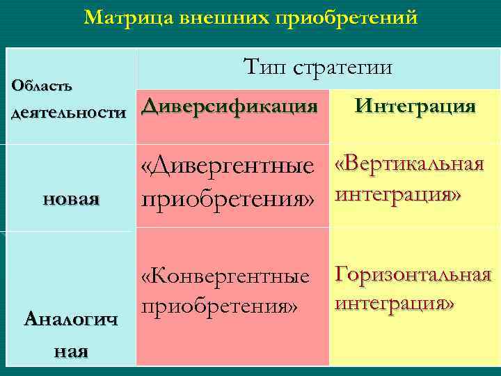 Матрица внешних приобретений Область Тип стратегии деятельности Диверсификация новая Аналогич ная Интеграция «Дивергентные «Вертикальная