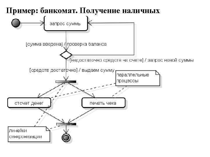 Динамическая диаграмма uml