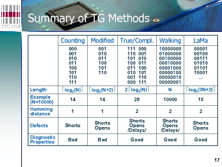 Summary of TG Methods Counting Modified True/Compl. Walking 000 001 010 011 100 101