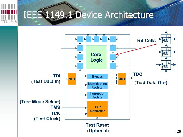 IEEE 1149. 1 Device Architecture BS Cells Core Logic TDI (Test Data In) MUX