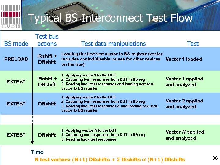 Typical BS Interconnect Test Flow BS mode PRELOAD EXTEST Test bus actions Test data