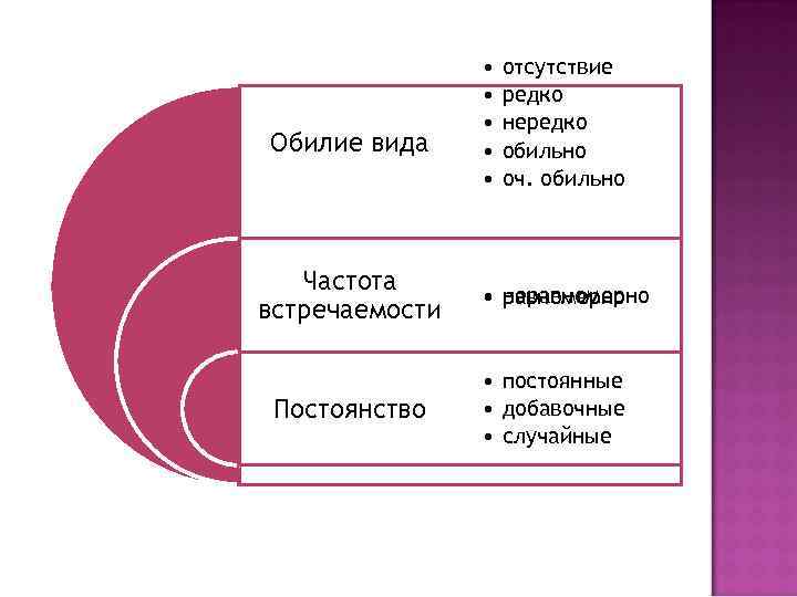 Обилие вида Частота встречаемости Постоянство • • • отсутствие редко нередко обильно оч. обильно