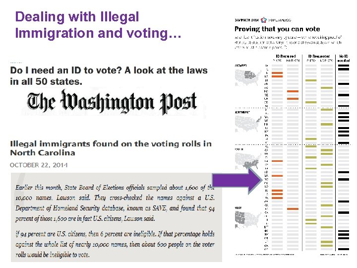 Dealing with Illegal Immigration and voting… 