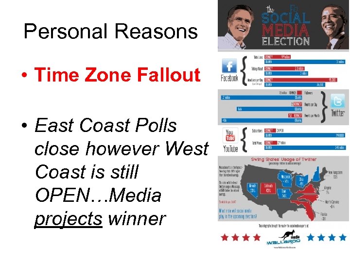 Personal Reasons • Time Zone Fallout • East Coast Polls close however West Coast