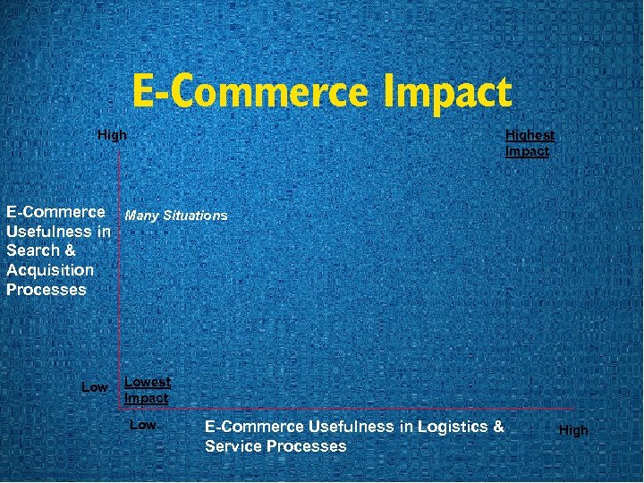 E-Commerce Impact Highest Impact E-Commerce Many Situations Usefulness in Search & Acquisition Processes Lowest