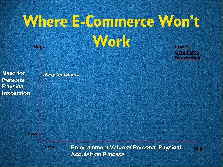 Where E-Commerce Won’t Work High Need for Personal Physical Inspection Low ECommerce Penetration Many