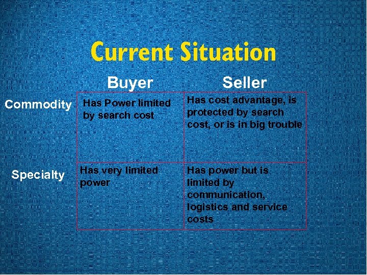 Current Situation Buyer Commodity Has Power limited by search cost Specialty Has very limited