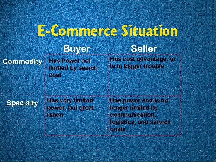 E-Commerce Situation Buyer Commodity Has Power not limited by search cost Specialty Has very