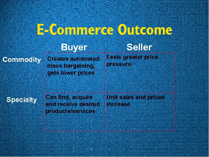E-Commerce Outcome Buyer Commodity Creates automated mass bargaining, gets lower prices Specialty Can find,