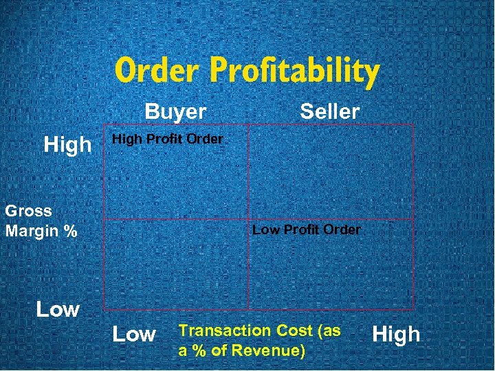Order Profitability Buyer High Seller High Profit Order Gross Margin % Low Profit Order