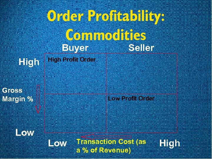 Order Profitability: Commodities Buyer High Seller High Profit Order Gross Margin % Low Profit