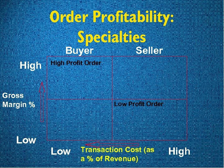 Order Profitability: Specialties Buyer High Seller High Profit Order Gross Margin % Low Profit