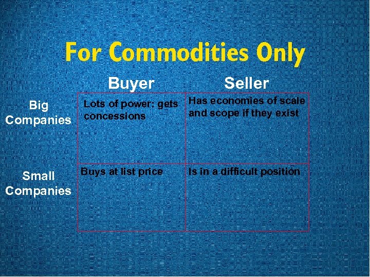 For Commodities Only Buyer Seller Lots of power: gets Has economies of scale Big