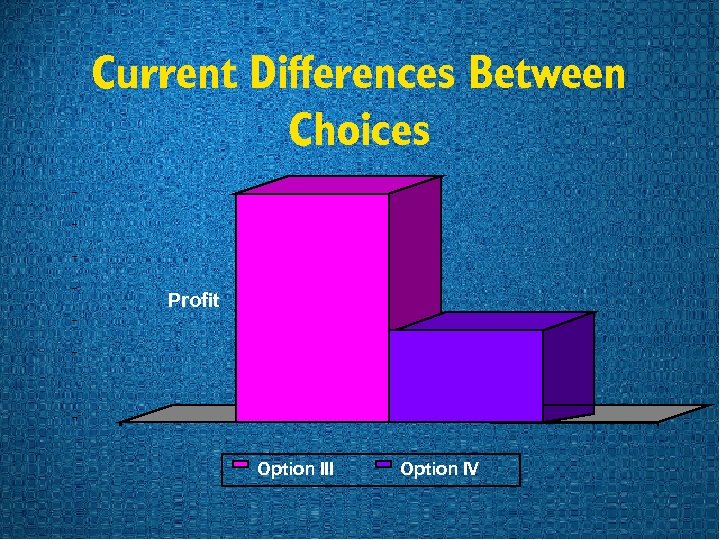 Current Differences Between Choices Profit Option III Option IV 