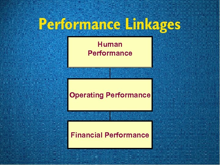 Performance Linkages Human Performance Operating Performance Financial Performance 