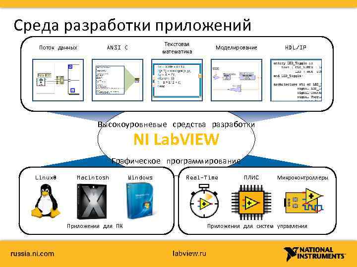 Среда разработки приложений Поток данных Текстовая математика ANSI C Моделирование HDL/IP Высокоуровневые средства разработки