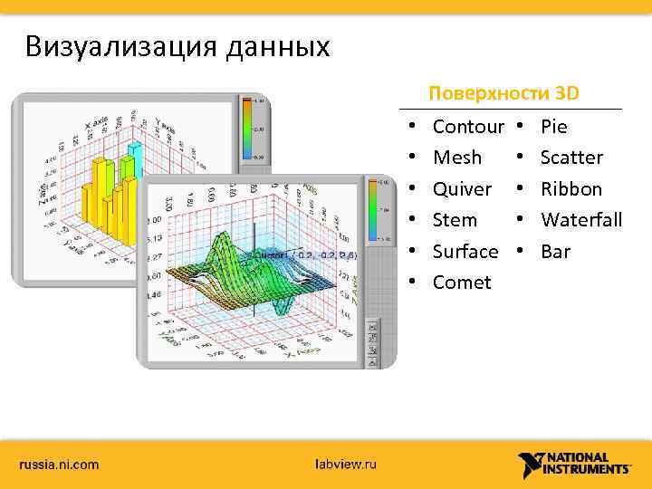 Визуализация данных Поверхности 3 D • • • Contour Mesh Quiver Stem Surface Comet