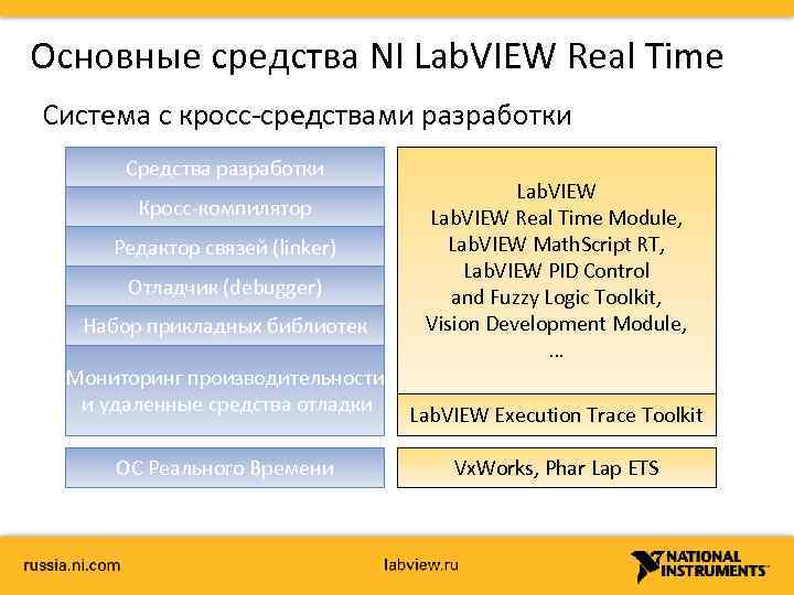 Основные средства NI Lab. VIEW Real Time Система с кросс-средствами разработки Средства разработки Кросс-компилятор