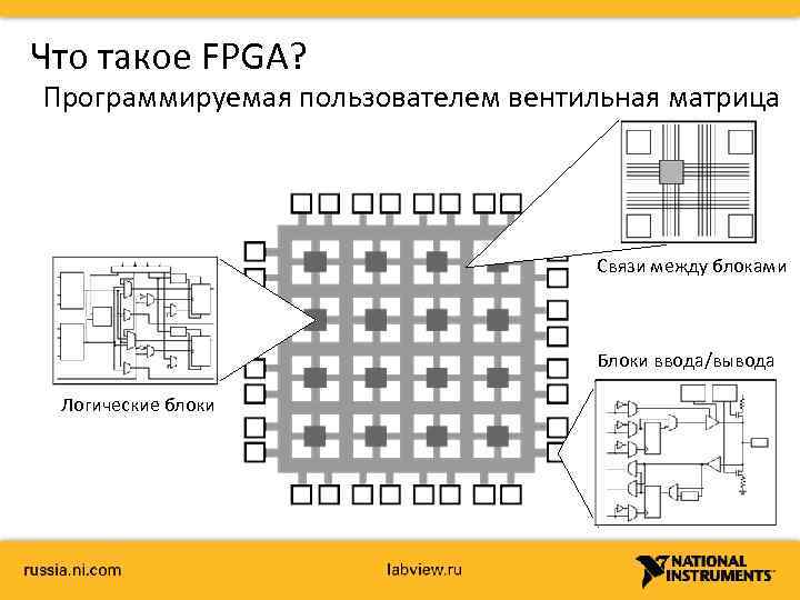 Что такое FPGA? Программируемая пользователем вентильная матрица Связи между блоками Блоки ввода/вывода Логические блоки