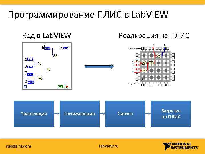 Программирование ПЛИС в Lab. VIEW Код в Lab. VIEW Реализация на ПЛИС Трансляция Синтез