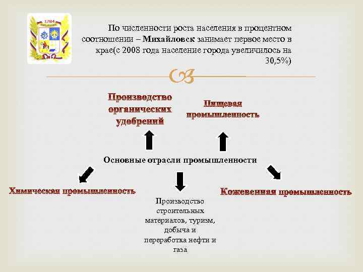 По численности роста населения в процентном соотношении – Михайловск занимает первое место в крае(с