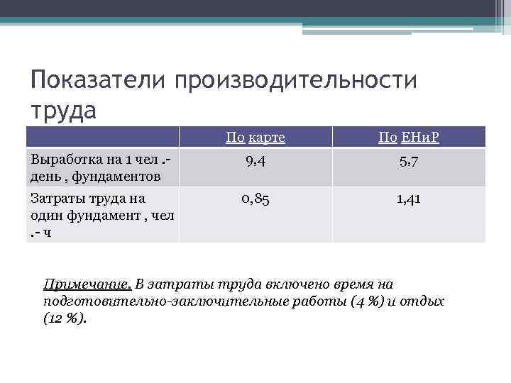 Показатели производительности труда По карте По ЕНи. Р Выработка на 1 чел. - день