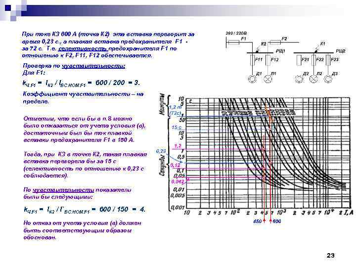 При токе КЗ 600 А (точка К 2) эта вставка перегорит за время 0,