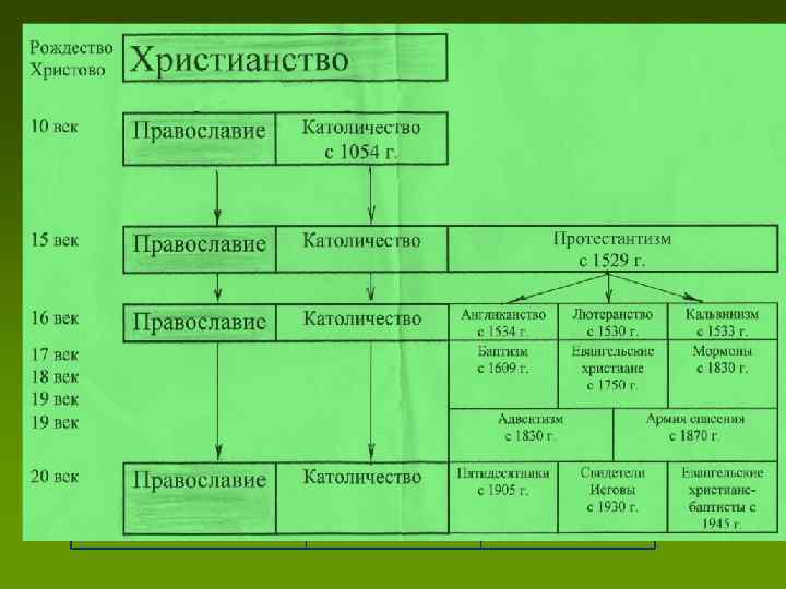 ТАБЛИЦА l ПРАВОСЛАВИЕ КАТОЛИЧЕСИВО 