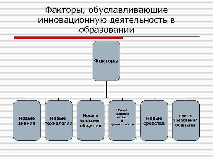 Факторы, обуславливающие инновационную деятельность в образовании Факторы Новые знания Новые технологии Новые способы общения