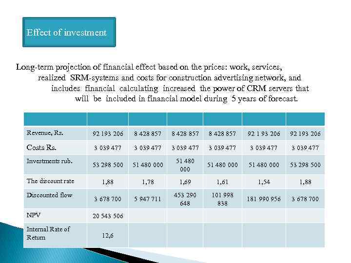 Effect of investment Long-term projection of financial effect based on the prices: work, services,
